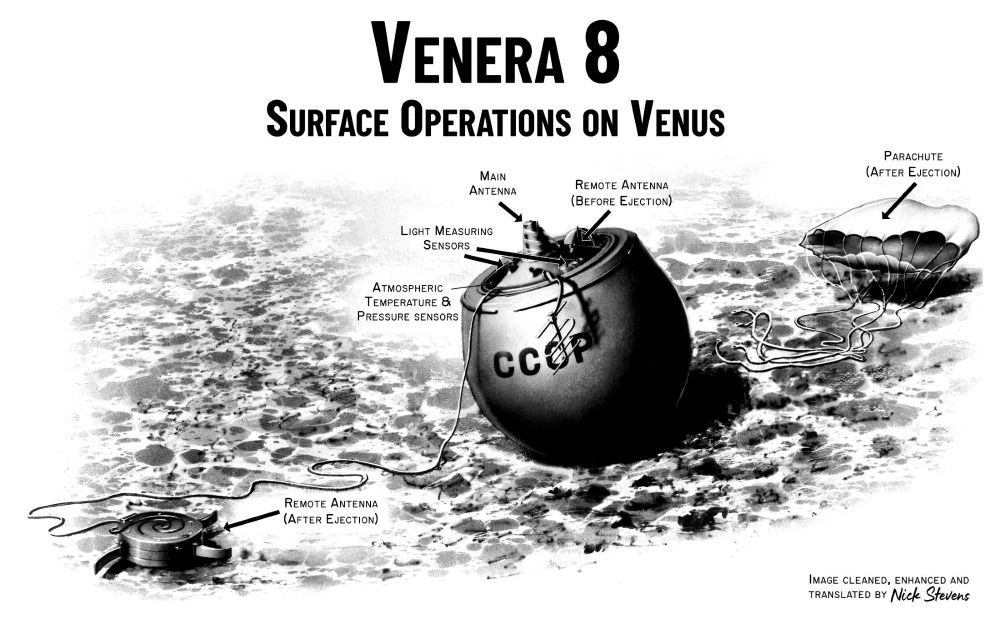 Venera 8, restored diagram of surface operations.