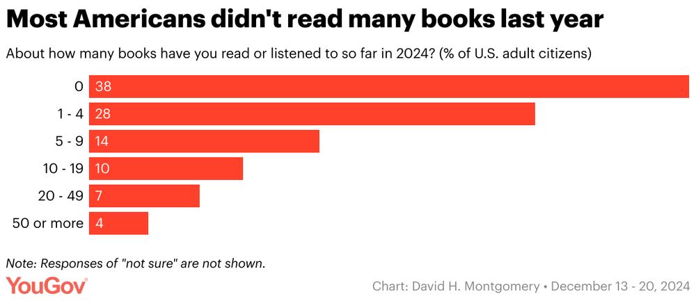 Bar chart with the title "Most Americans didn't read many books last year"