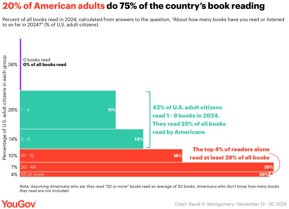 A bar/area chart with the title, "20% of American adults do 75% of the country's book reading."