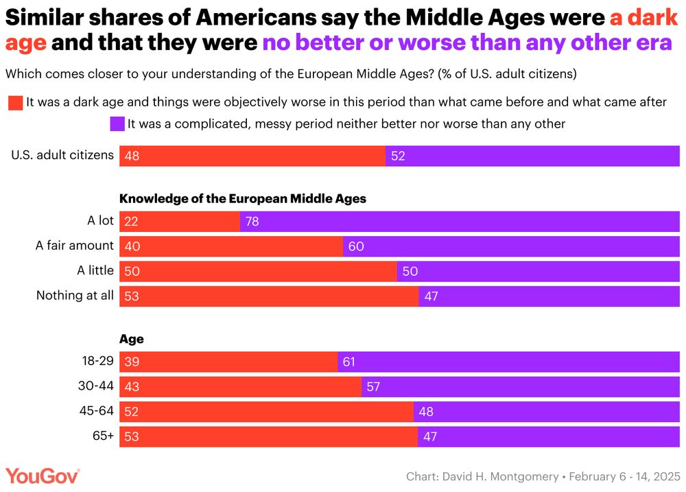 A stacked bar chart with the title, "Similar shares of Americans say the Middle Ages were a dark age and that they were no better or worse than any other era."
