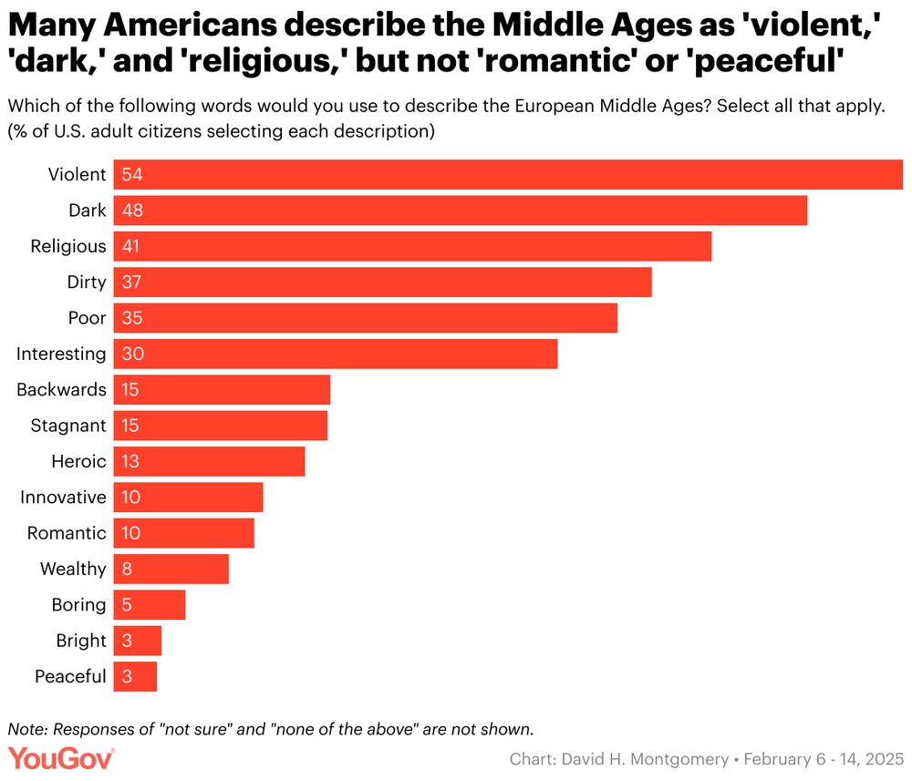 A bar chart with the title "Many Americans describe the Middle Ages as 'violent,' 'dark,' and 'religious,' but not 'romantic' or 'peaceful'"