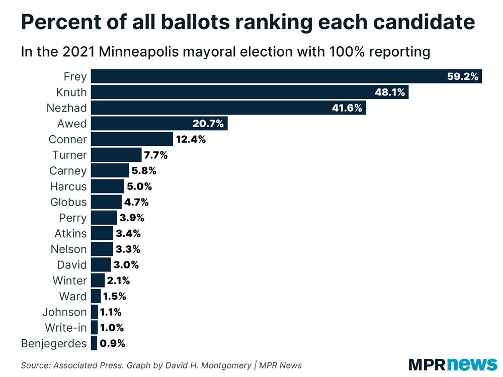 A bar chart with the title, "Percent of all ballots ranking each candidate"