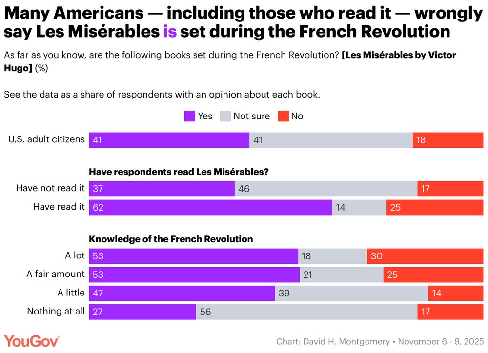 A stacked bar chart of YouGov polling data with the headline: "Many Americans — including those who read it — wrongly say Les Misérables is set during the French Revolution."

The chart has the sub-headline: "As far as you know, are the following books set during the French Revolution? [Les Misérables by Victor Hugo] (%)See the data as a share of respondents with an opinion about each book.."