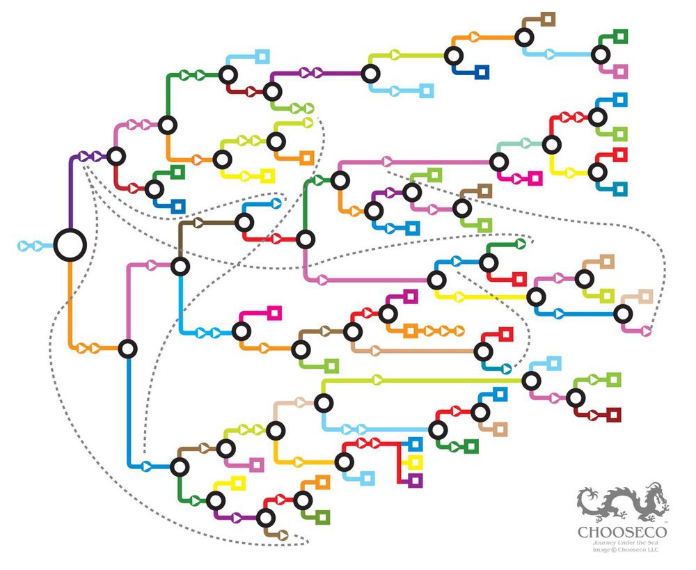 A multicoloured elaborate journey map illustrating the narrative options from a choose your own adventure book, showing multiple options, routes, forks, and end points. Some dotted lines jump forward, some end points end very quickly.
