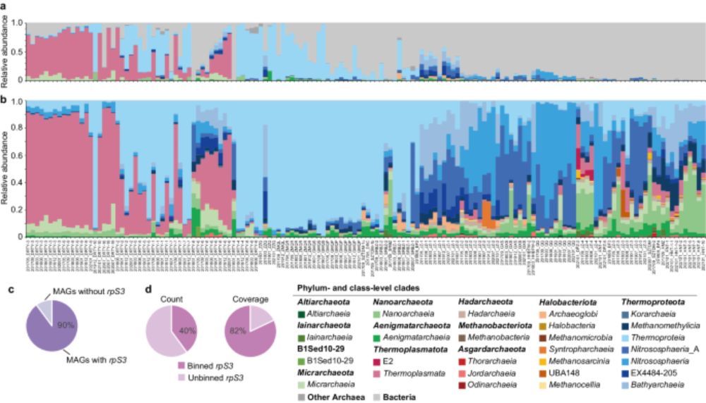 Analysis of nearly 3000 archaeal genomes from terrestrial geothermal springs sheds light on interconnected biogeochemical processes - Nature Communications