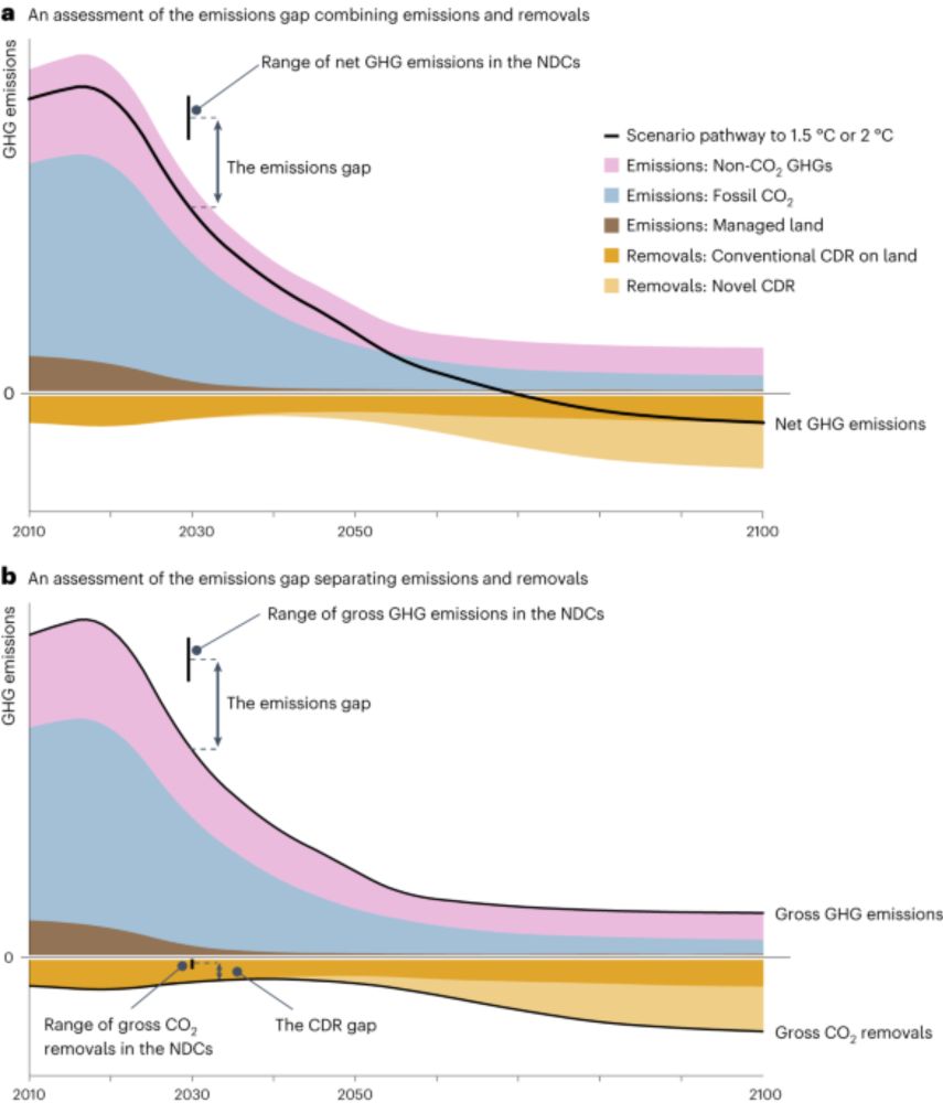 The carbon dioxide removal gap - Nature Climate Change