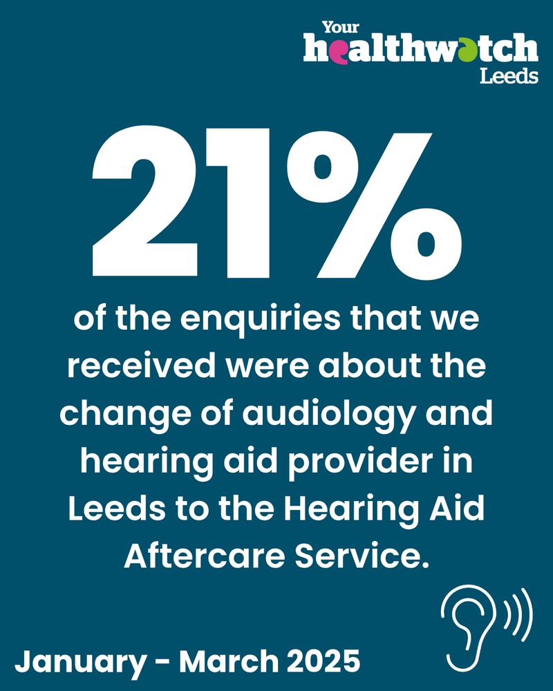 21% of the enquiries that we receive were about the change of audiology and hearing aid provider in Leeds to the Hearing Aid Aftercare Service. January to March 2025.