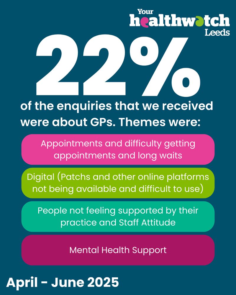 Healthwatch Leeds logo. 22% of the enquiries that we received were about GPs. Themes were: Appointments and difficulty getting appointments and long waits, Digital (patchs and other online platforms not being available and difficult to use), People not feeling supported by their practice and staff attitudes and mental health support. April to june 2025.