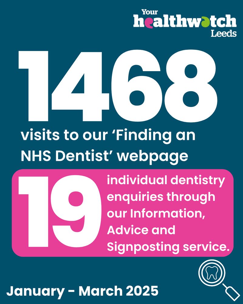 1468 visits to our finding an NHS dentist webpage. 19 individual dentistry enquiries through our advice and signposting service.
