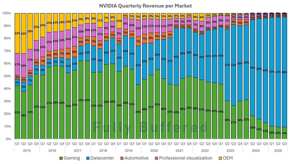 Graphique illustrant la part de chaque type de produit de Nvidia dans son chiffre d'affaire de 2015 à 2024 par trimestre.