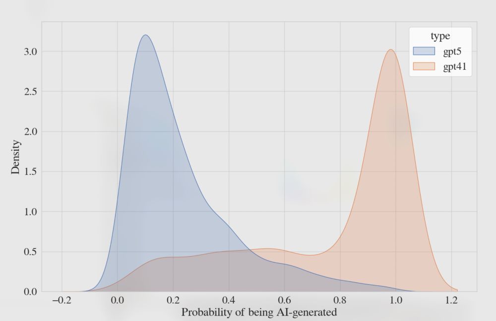 Density plot with X axis being probability of text being synthetic from an AI detector model. Plots show that GPT4.1 outputs are assigned high probability of being AI text, but GPT5 outputs are assigned low probability of being AI text.