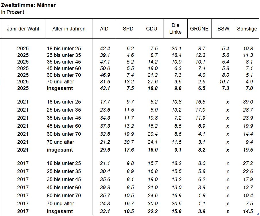 Saxony: Register Data for the Federal Elections, Men 