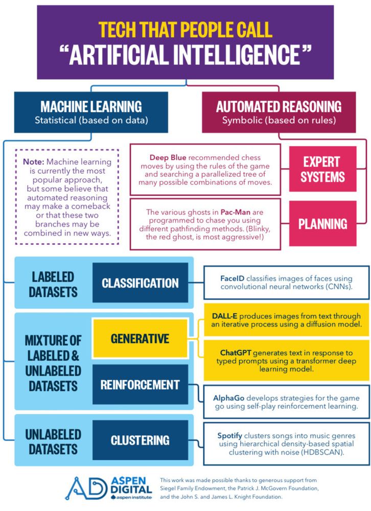 Chart from Aspen Digital has basic divide between machine learning (or ML) and automated reasoning (like Big Blue) and then within ML of labelled and unlabelled datasets. Generative is in a mix of both types of datasets 