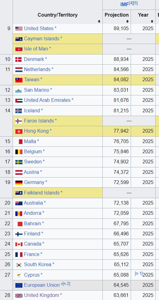Table showing GDP per capita PPP (current international dollar) by country. EU is $64,545, UK is $63,661