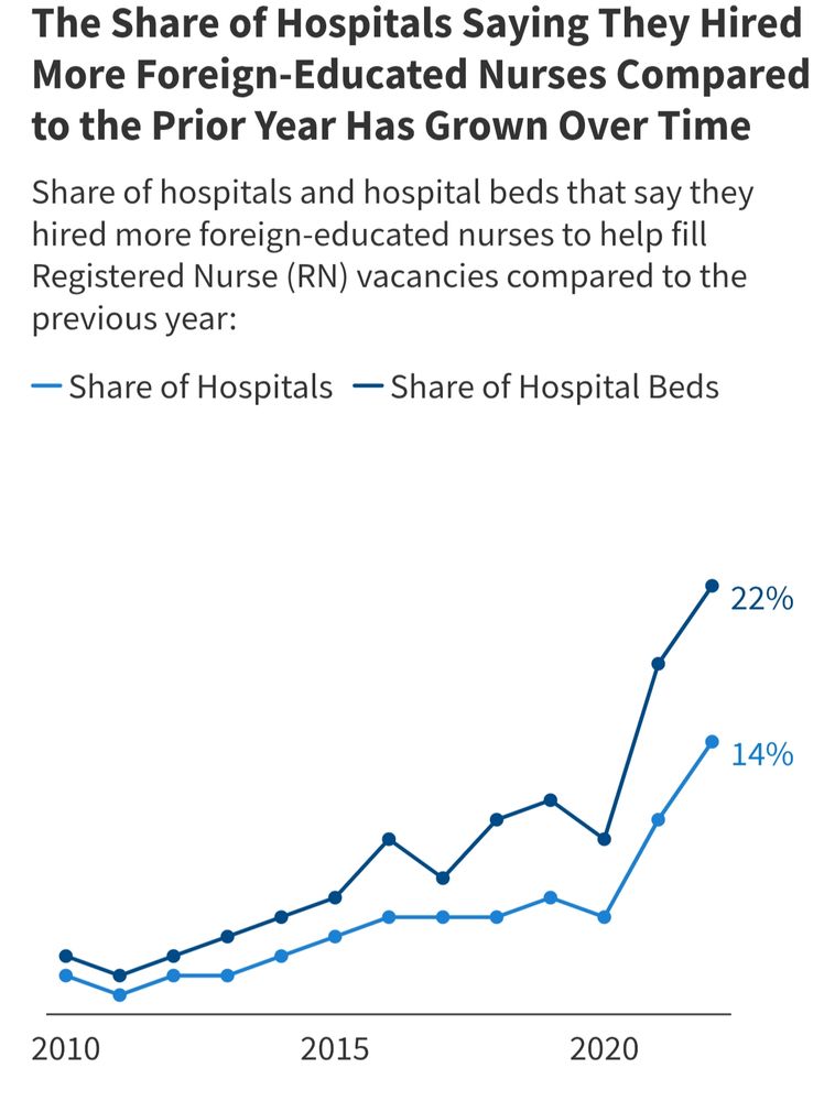 Chart showing share of hospitals hiring foreign educated nurses has skyrocketed over the past decade. 