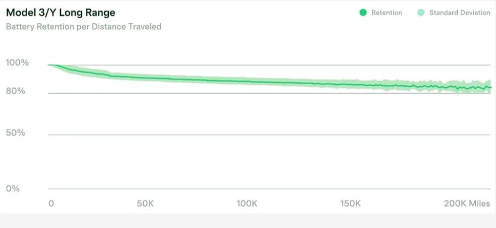 Chart showing battery capacity loss in Teslas up to 200,000 miles. 