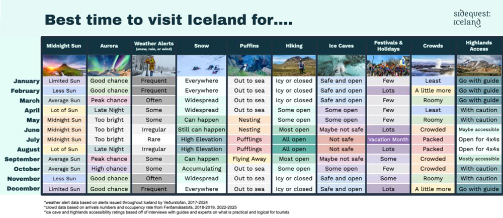 Chart depicting different travel goals and scenarios in Iceland versus each month's description for Iceland.