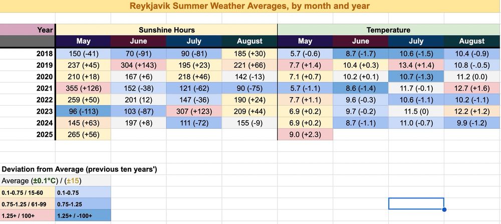 Chart showing the average temperature and number of sunshine hours per month during summer (May-August). The chart is color-coded by deviation from 1991-2020 mean (or for years prior to 2020, whatever mean Veðurstofan used then). 