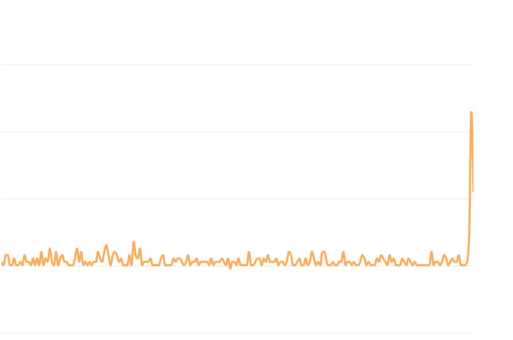 Huge spike in my sales graph