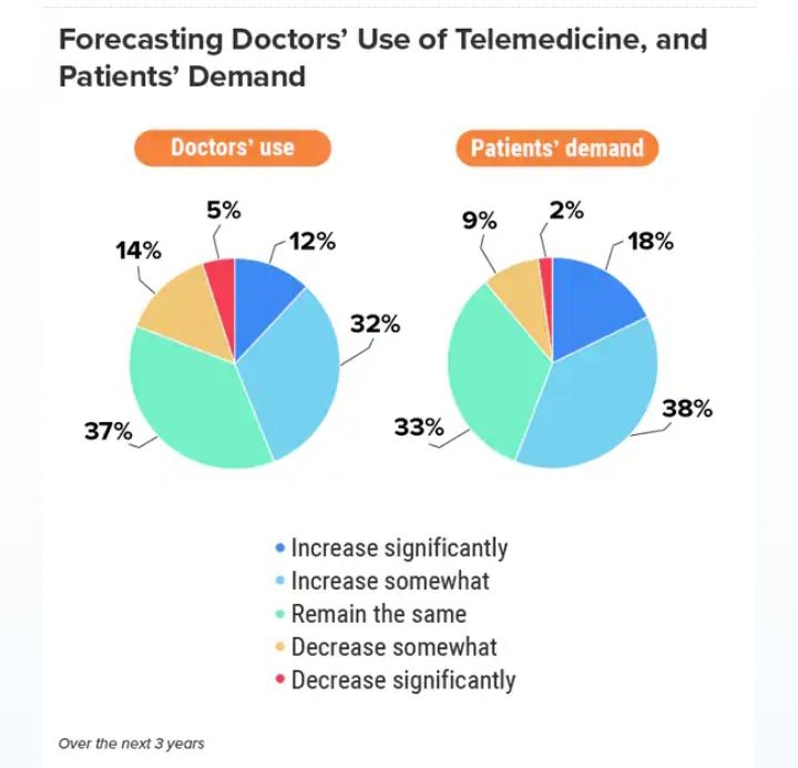 Pie chart: forecasting doctors' use of telemed & pt demand