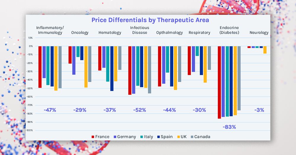 Image of "Price Differentials by Therapeutic Area" poster with DNA model behind it.
