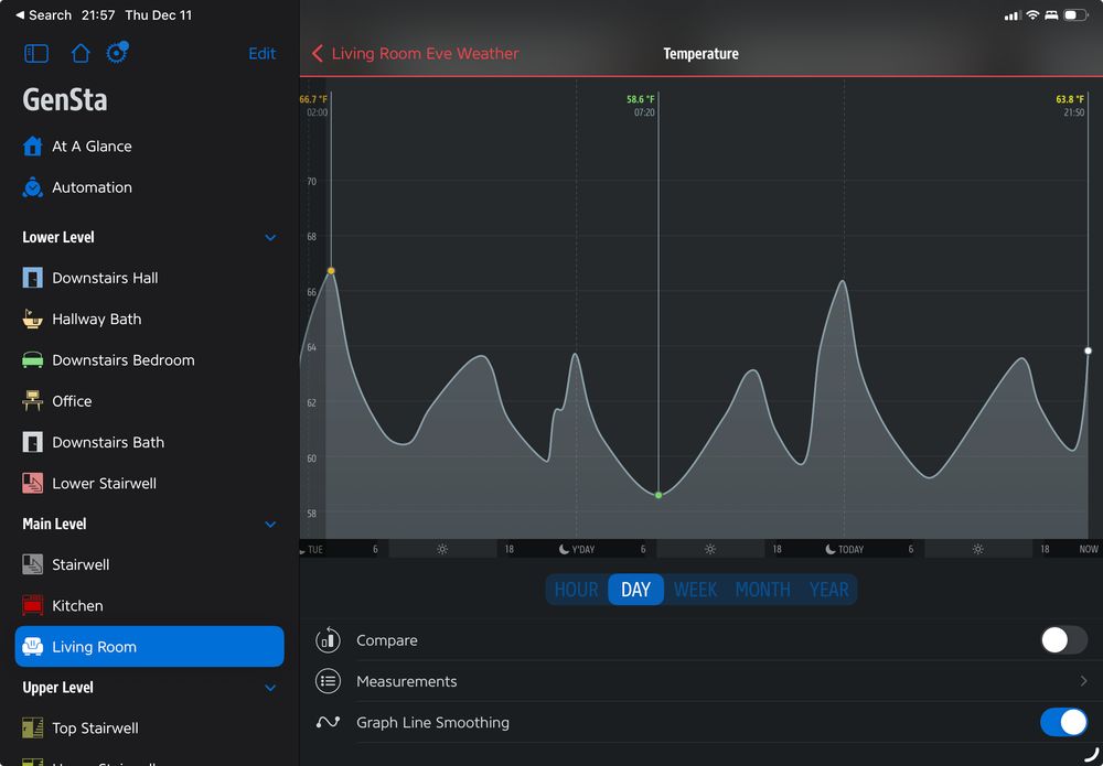 Screenshot of the Eve app for iPad depicting a temperature graph. X axis is hours, Y access is degrees F°. A succession of gradual ups succeeded by steeper downs.