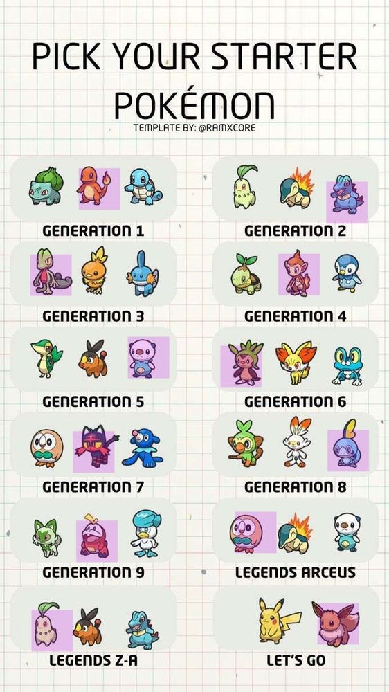 My Pokemon starter selections:

Charmander-Totodile-Treeko-Chimchar-Oshawott-Chespin-Litten-Sobble-Rowlet(LA)-Fuecoco-Chikorita(ZA)

Eevee for Let's Go