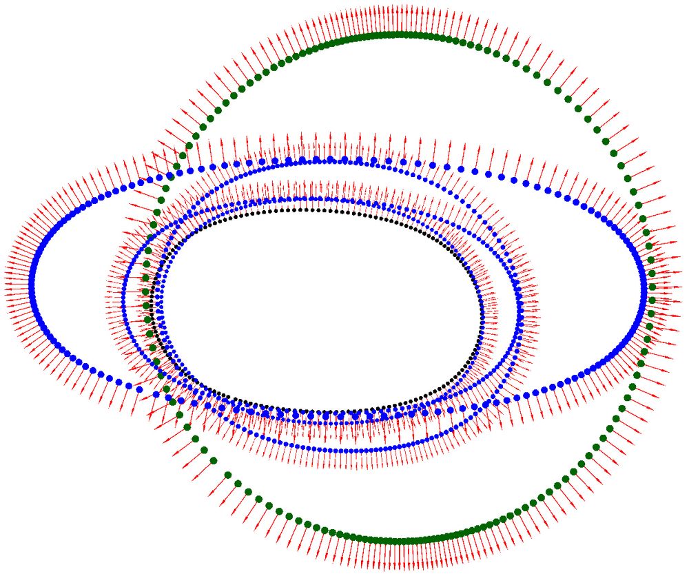 A set of points on five curves with red normal vectors at the points. One curve is in green and is the first curve. The rest are iterates of the green curve and are in blue and black. The black is the fifth iterate.