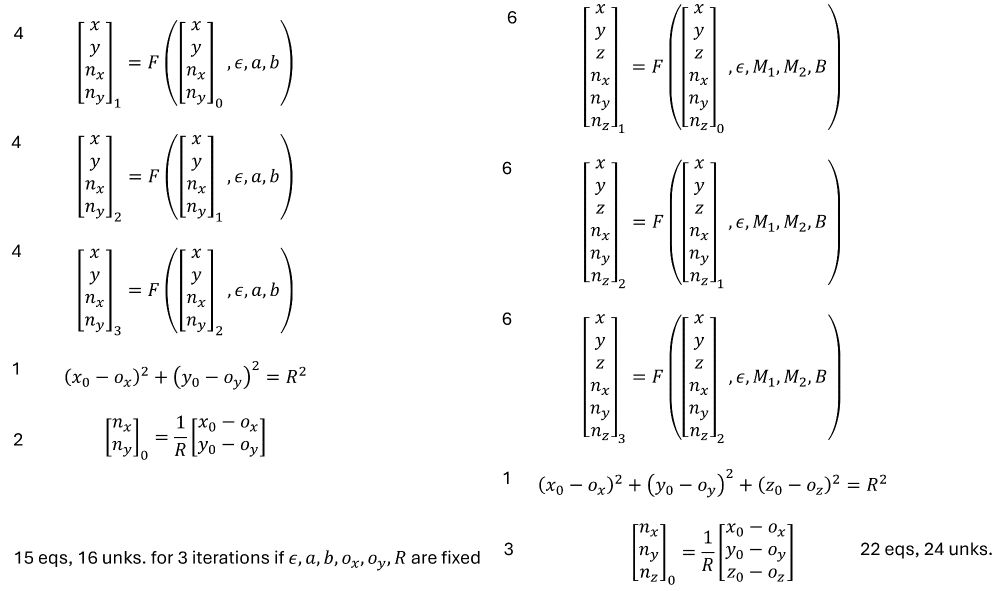 The equations for consecutive points on a boundary map trajectory that originate on a circle or sphere. The equations for a two dimensional map on the left and three dimensional on the right.
