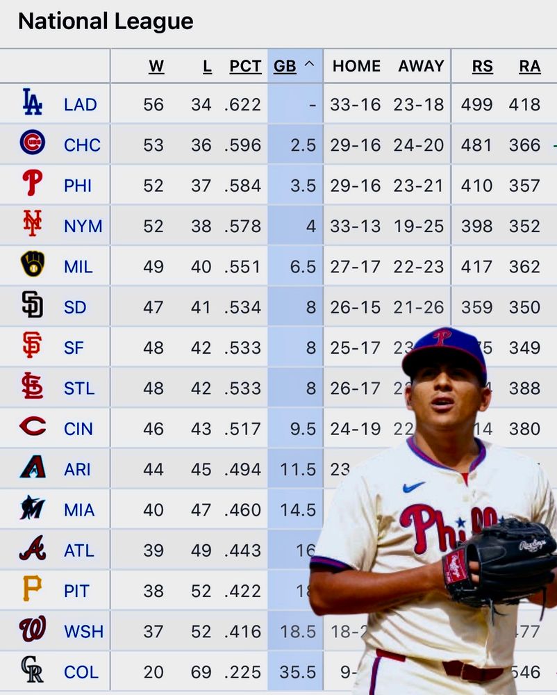 Ranger Suárez superimposed over the National League standings 