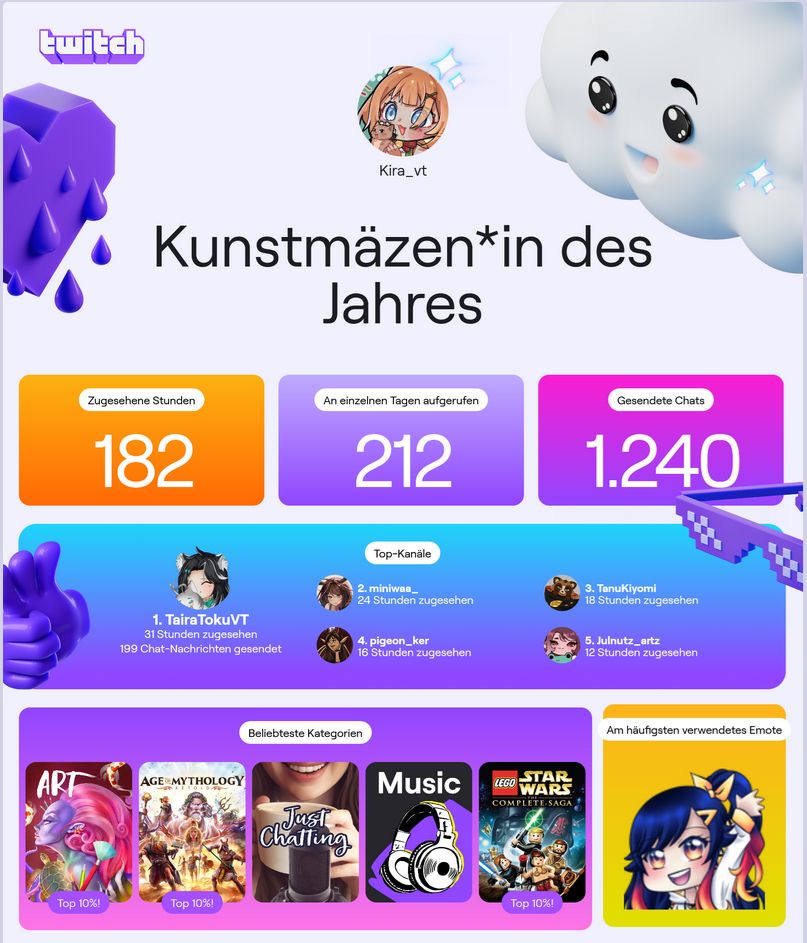 Twitch viewer recap. They called me a patreon of arts.
