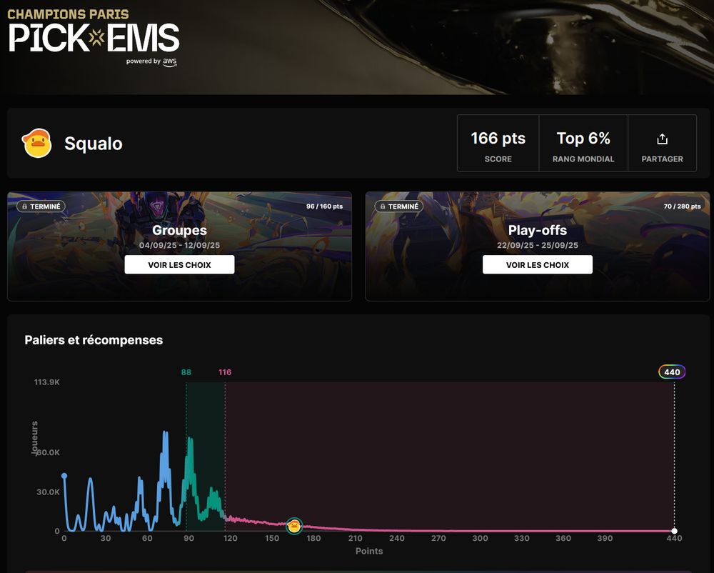 screenshot of Valorant Champion's Pick'Ems page, showing my 166 points (out of a possible of 439 points) ranking me at the top 6% world wide.