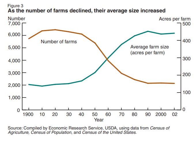 Graph of farm consolidation in the US.  Titled "as the number of farms declined, their average size increased".  Over the x axis, designating year, number of farms, the left-hand y axis starts around 6,000 in 1900.  It rises to 6,500 by 1920, and begins to fall between 1940 through 1980.  It stabilizes around 2,000 from 1990 until the end of available time, 2002.  Also on the figure is average farm size, in acres per farm.  Its units are listed along the right-hand y-axis.  In 1900 it is at its minimum of 150.  It remains stable until 1950, when it begins to rise quickly until peaking in 1990 at 450 acres per farm, where it stays until the end of data availability in 2002.  The lines for number of farms and average farm acreage seem to intersect around the year 1960, due to the construction of both graphs.