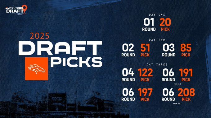 Road to the draft! 2025 Draft Picks

Day One
Round 1 Pick 20

Day Two
Round 2 Pick 51, Round 3 Pick 85

Day Three
Round 4 Pick 122, Round 6 Pick 191 (from AZ), Round 6 Pick 197, Round 6 Pick 208(From PHI)