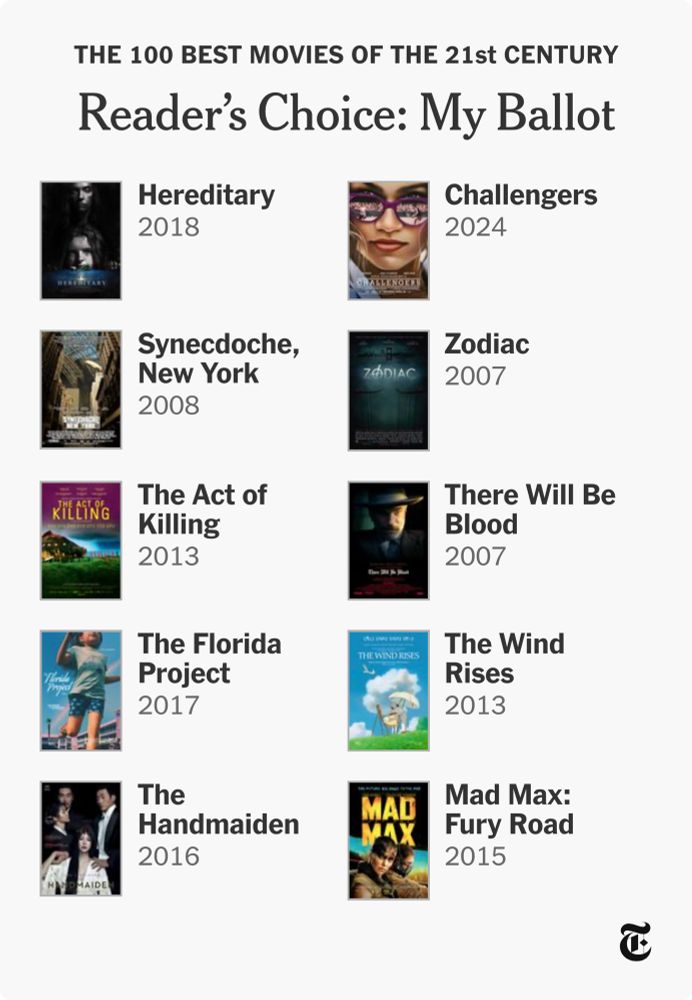 My top 10 movies since 2000: Hereditary, Challengers. Synecdoche New York, Zodiac, The Act of Killing, There Will Be Blood, The Florida Project, The Wind Rises, The Handmaiden, Mad Max: Fury Road