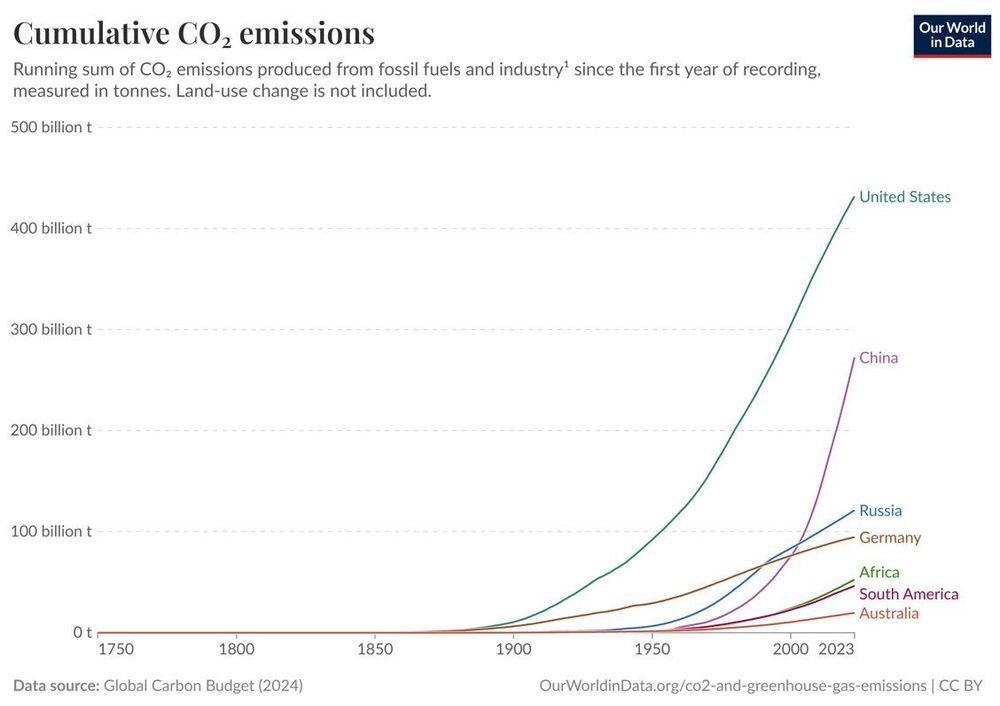 Grafik zeigt die kumulierten CO2-Emissionen im Ländervergleicht von 1750 bis 2023, Rangliste: USA auf Platz 1 mit den meißten Emissionen, gefolgt von China auf Rang 2, Russland auf Rang 3 und Deutschland auf Rang 4.