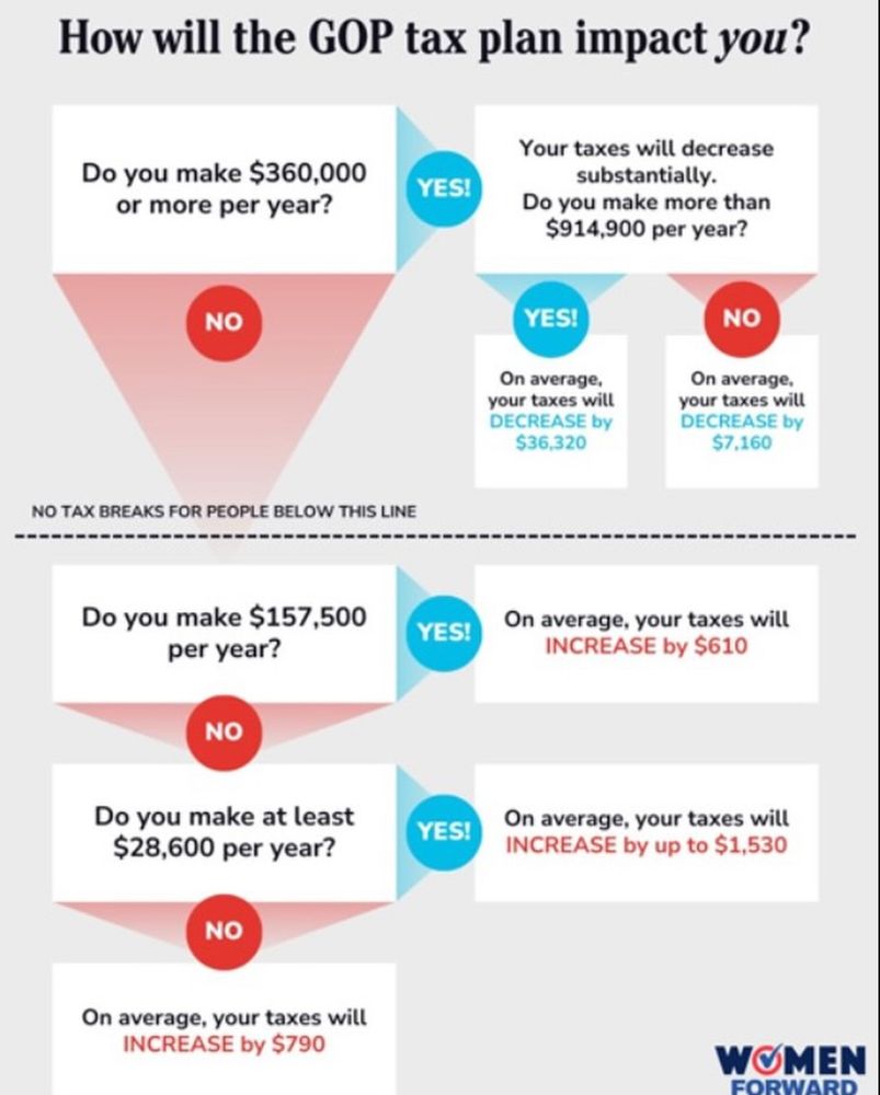 How will the GOP tax plan impact you?
Do you make $360,000 or more per year?
YES!
Your taxes will decrease substantially.
Do you make more than $914,900 per year?
NO
YES!
On average, your taxes will DECREASE by $36,320
NO
On average, your taxes will DECREASE by $7.160
NO TAX BREAKS FOR PEOPLE BELOW THIS LINE
Do you make $157,500
per year?
NO
YES!
On average, your taxes will
INCREASE by $610
Do you make at least $28,600 per year?
NO
YES!
On average, your taxes will INCREASE by up to $1,530
On average, your taxes will
INCREASE by $790