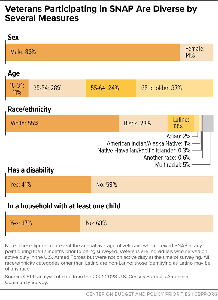 Veterans Participating in SNAP Are Diverse by Several Measures
Sex
Male: 86%
Female:
14%
Age 18-34:
11%
35-54: 28%
Race/ethnicity
White: 55%
55-64: 24%
65 or older: 37%
Black: 23%
Latino:
13%
Asian: 2% -
American Indian/Alaska Native: 1%
Native Hawaiian/Pacific Islander: 0.3%
Another race: 0.6%
Multiracial: 5%
Has a disability
Yes: 41%
No: 59%
In a household with at least one child
Yes: 37%
No: 63%
Note: These figures represent the annual average of veterans who received SNAP at any point during the 12 months prior to being surveyed. Veterans are individuals who served on active duty in the U.S. Armed Forces but were not on active duty at the time of surveying. All race/ethnicity categories other than Latino are non-Latino; those identifying as Latino may be of any race.
Source: CBPP analysis of data from the 2021-2023 U.S. Census Bureau's American Community Survey.
CENTER ON BUDGET AND POLICY PRIORITIES
CBPP.ORG