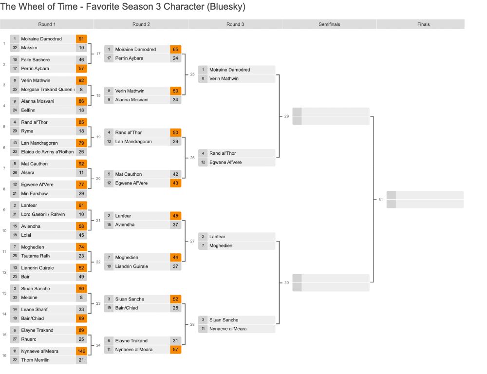 A tournament bracket titled “The Wheel of Time – Favorite Season 3 Character (Bluesky)” shows progress through Round 3. Advancing to the quarterfinals are Moiraine Damodred, Verin Mathwin, Rand al’Thor, Egwene al’Vere, Lanfear, Moghedien, Siuan Sanche, and Nynaeve al’Meara. Notably, Egwene narrowly defeated Mat Cauthon (43 to 42), and Nynaeve had the highest Round 1 vote count with 146 votes against Thom Merrilin. The upcoming matchups will determine the semifinalists. The bracket follows a single-elimination format with votes from Bluesky users.
