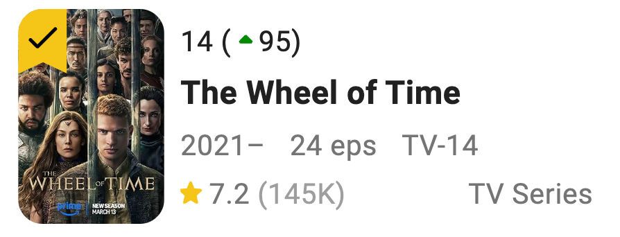 A screenshot from IMDb’s Top 100 TV Shows list featuring The Wheel of Time. The series is ranked 14th, with an upward movement of 95 places. The thumbnail shows the main cast, including Rosamund Pike and Josha Stradowski, in a dramatic group pose. The show has aired since 2021, with 24 episodes and a TV-14 rating. IMDb user rating is 7.2/10 based on 145,000 reviews. A yellow checkmark in the corner indicates it is on the user’s watchlist