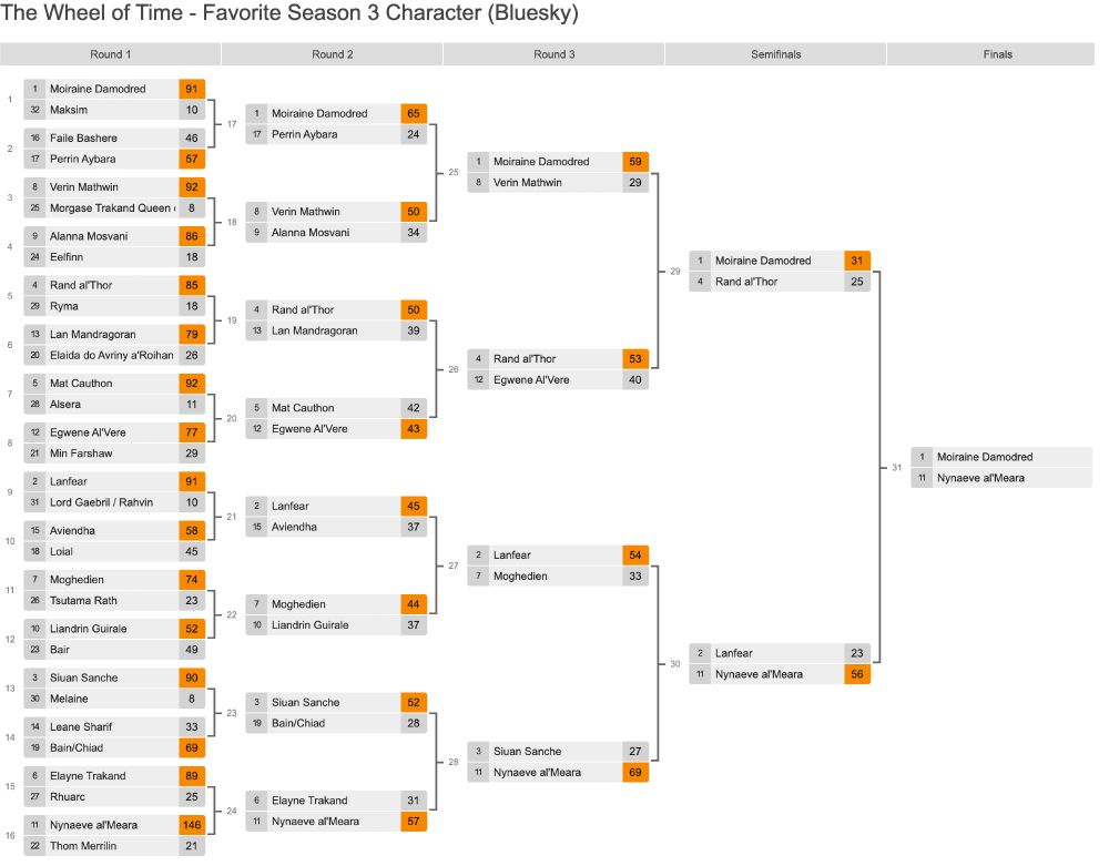 A near-complete tournament bracket titled “The Wheel of Time – Favorite Season 3 Character (Bluesky),” showing progress through the semifinals with only the final matchup remaining. Moiraine Damodred (1 seed) advanced to the finals after defeating Verin Mathwin, Rand al’Thor, and narrowly winning the semifinal with 31 votes over Rand’s 25. On the other side, Nynaeve al’Meara (11 seed) beat Elayne Trakand, Siuan Sanche, and upset Lanfear in the semifinals with a strong 56 to 23 win. The final match between Moiraine and Nynaeve is still pending. The bracket began with 32 characters from season 3 of The Wheel of Time, with each head-to-head decided by fan votes on Bluesky.