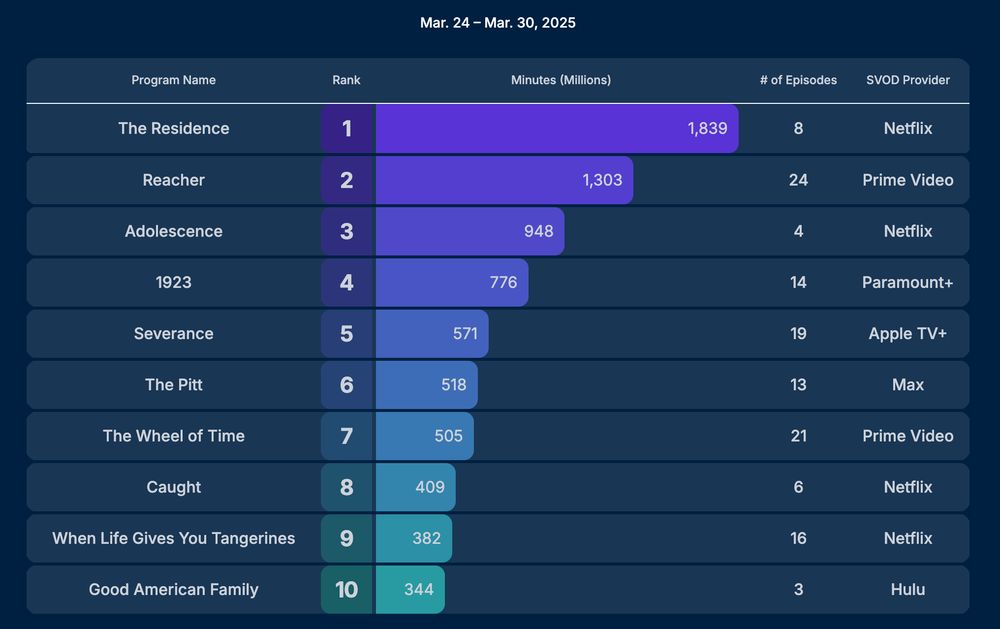 A bar chart showing the top 10 streaming programs in the U.S. for March 24 to March 30, 2025, ranked by millions of minutes watched. Ranked first is The Residence on Netflix with 1,839 million minutes over 8 episodes. Second is Reacher on Prime Video with 1,303 million minutes across 24 episodes. Third is Adolescence on Netflix with 948 million minutes and 4 episodes. Fourth is 1923 on Paramount+ with 776 million minutes and 14 episodes. Fifth is Severance on Apple TV+ with 571 million minutes and 19 episodes. Sixth is The Pitt on Max with 518 million minutes and 13 episodes. Seventh is The Wheel of Time on Prime Video with 505 million minutes across 21 episodes. Eighth is Caught on Netflix with 409 million minutes and 6 episodes. Ninth is When Life Gives You Tangerines on Netflix with 382 million minutes and 16 episodes. Tenth is Good American Family on Hulu with 344 million minutes and 3 episodes. The bars are shaded in gradients of purple to teal, representing viewing minutes.