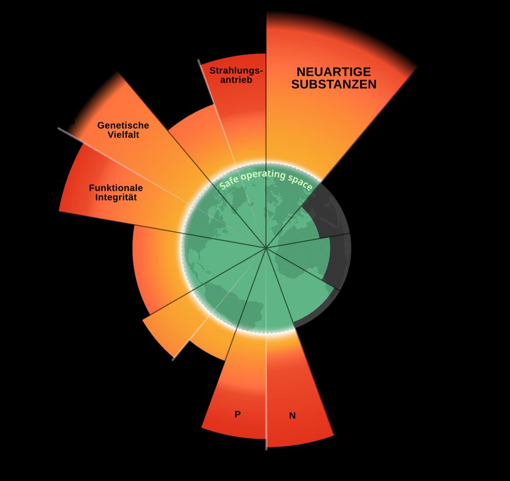 Diese Grafik zeigt die planetaren Grenzen: 7 von 9 sind mittlerweile überschritten, wobei das Überschreiten der Ozean-Versauerung in dieser Grafik noch nicht berücksichtigt wurde.