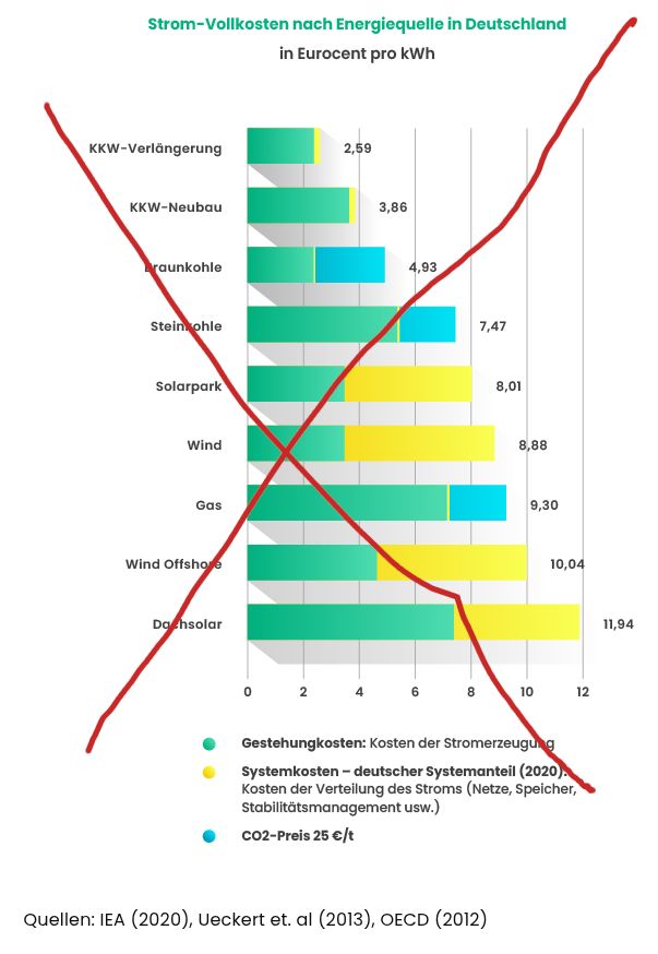 Screenshot (durchgestrichen) einer manipulativen Grafik des Lobbyvereins "Nuklearia". Hier wird die Realität bis so weit verzerrt, dass am eine eine Lüge herauskomm: Die Grafik soll uns zeigen, dass Kernenergie die billigste, Dachsolar jedoch die teuerste Energieerzeugung sei. Fulminanter Quatsch!