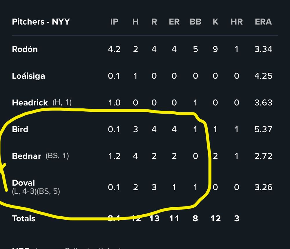 Box score: Bird, Bernard, and Doval combine for 9 runs and 2 blown saves 
