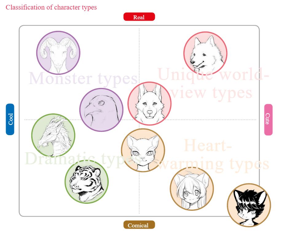 4 way graph of furry creatures, axis are cool, real, cutie, comical