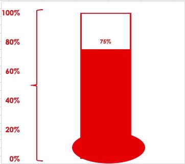 Thermometer showing 75% of this month's goal to have 3,000 Kindle Select pages read of my books