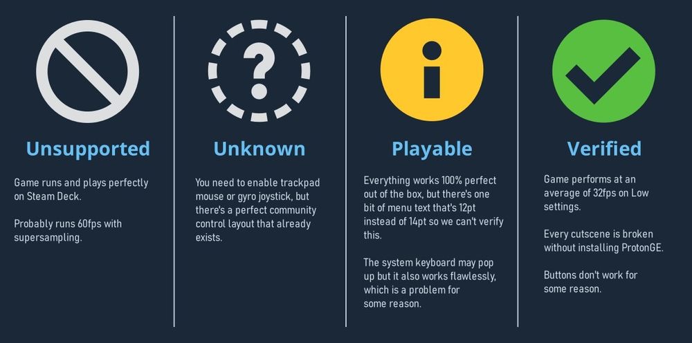 Four Steam Deck compatibility icons with descriptions.

- 

Unsupported: Game runs and plays perfectly on Steam Deck.

Probably runs 60fps with supersampling.

-

Unknown: You need to enable trackpad mouse or gyro joystick, but there's a perfect community control layout that already exists.

-

Playable: Everything works 100% perfect out of the box, but there's one bit of menu text that's 12pt instead of 14pt so we can't verify this.

The system keyboard may pop up but it works flawlessly, which is a problem for some reason.

-

Verified: Game performs at an average of 32fps on Low settings. Every cutscene is broken without installing ProtonGE. Buttons don't work for some reason.
