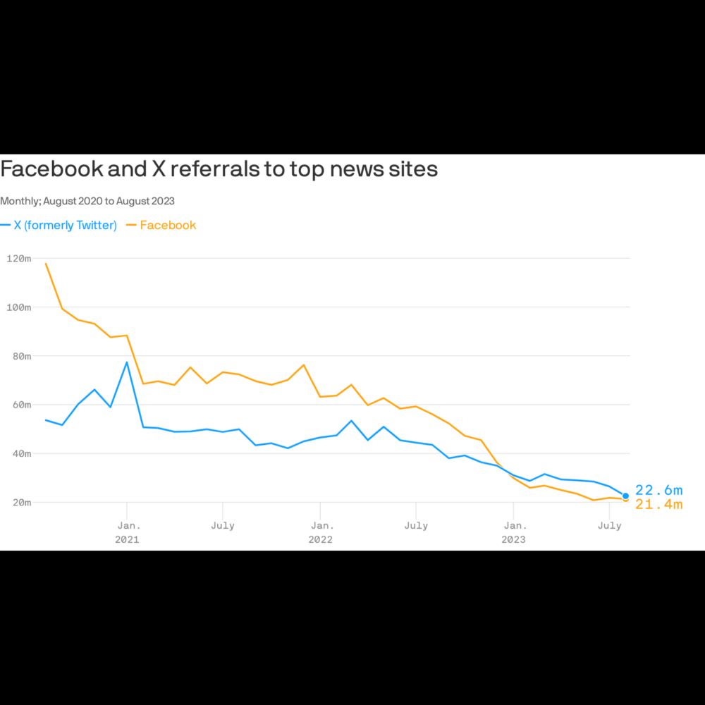 Social media traffic to top news sites craters