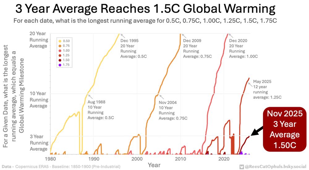 Image is of a Graph
X-Axis: Years 1980 to 2026
Y-Axis: For a Given Date, what is the longest period where the running average equals a Global Warming Milestone. The Y-Axis values are from 0-year-running-average up to 20-year-running-averageThere is one line for each of the Global Warming Milestones (0.5C, 0.75C, 1C, 1.25C, 1.5C, 1.75C)

Example: For 1.00C Global Warming (E.g. Global Surface Mean Temperature Anomaly), there is a line, which starts in 1998 and bumps along the x-axis before shooting up from around the year 2004, and reaches the top of the graph in December 2020. E.g. in 2004 the longest running average that equals 1C started to be consistently above zero. By December 2020 the longest running average that equaled 1C, was 20-year-running-average. 

The overall impression of the graph, is that when the global temperature start to reach a warming milestone, you get short periods (months) where the global warming running average reaches that milestone. By the time the longest running average reaches around 3-8 years, then, the longest running average just keeps going up. One could argue that we crossed that milestone at the center date of the running average. E.g. 10years before the 20-year-running-average reached the milestone.

Further details on how the graph was created, commentary, and what sanity checks were performed are available at: https://parisagreementtemperatureindex.com/longest-running-average/